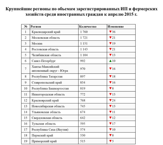 Moskovanın küçük ve orta ölçekli işletmelerinin kaydı Moskovanın küçük ve orta ölçekli işletmelerinin kaydı
