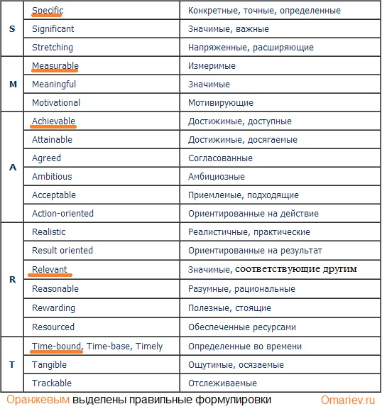 Другая расшифровка. Smarter цели расшифровка. Смарт цель расшифровка. Расшифруйте аббревиатуру Smart. Постановка целей по Смартер.