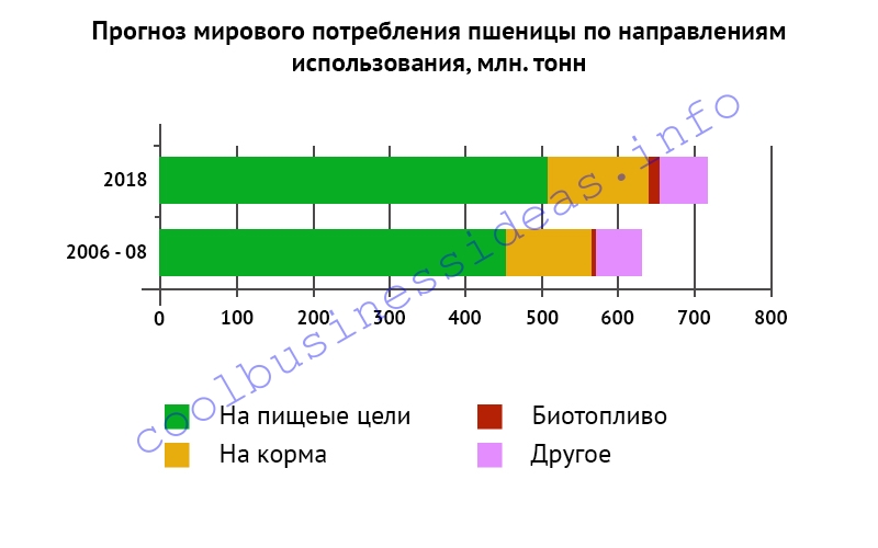 Внутреннее потребление зерновых в россии. Расход пшеницы. Производители пшеницы. Перловая крупа мировое потребление. Расход пшеницы.