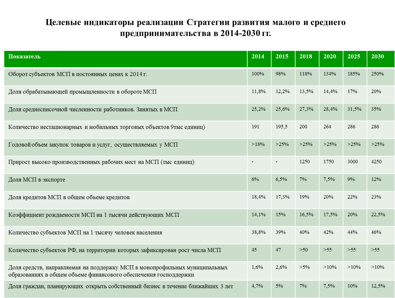 Малое и среднее предпринимательство 2020. Оценка развития малого бизнеса. Таблица малого бизнеса. Малое предпринимательство в РФ. Показатели развития малого бизнеса в России.